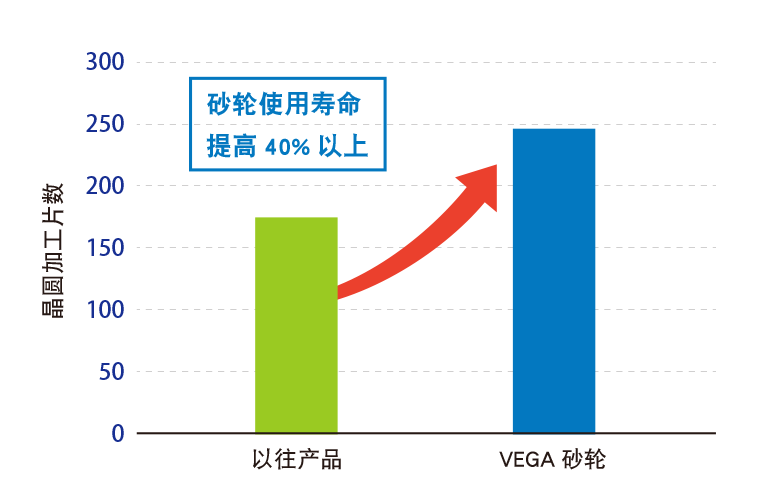 与以往结合剂的寿命比较测试