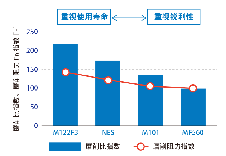 本公司各类金属结合剂在氮化铝加工时的磨削比和磨削阻力Fn的相对比较示例